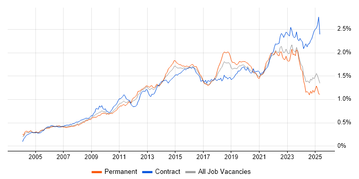 Job vacancy trend for Incident Management in the UK excluding London Job vacancy trend for Incident Management in the UK excluding London
