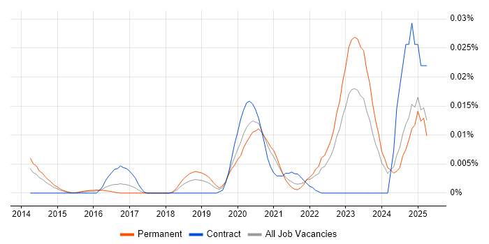 Job vacancy trend for Incident Responder in the UK excluding London Job vacancy trend for Incident Responder in the UK excluding London