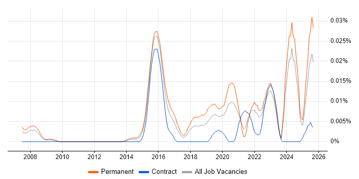 Incident Response Lead job vacancy trend in the UK excluding London