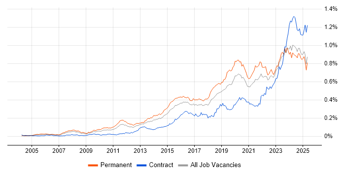 Job vacancy trend for Incident Response in the UK excluding London Job vacancy trend for Incident Response in the UK excluding London