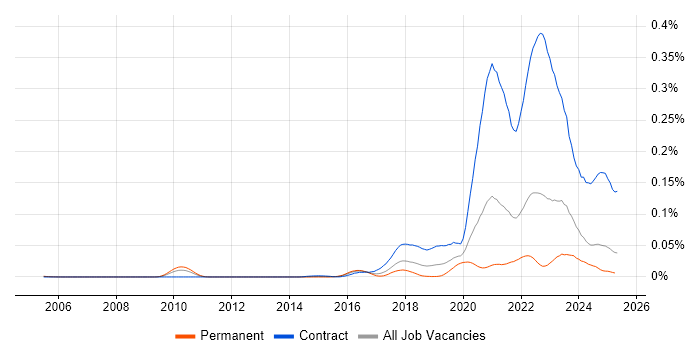 Job vacancy trend for Inclusive Design in the UK excluding London Job vacancy trend for Inclusive Design in the UK excluding London