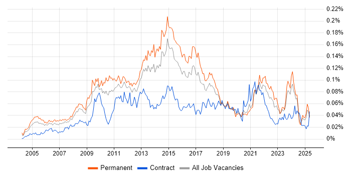 Job vacancy trend for InDesign in the UK excluding London Job vacancy trend for InDesign in the UK excluding London