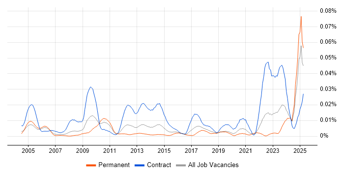Job vacancy trend for Indirect Procurement in the UK excluding London Job vacancy trend for Indirect Procurement in the UK excluding London
