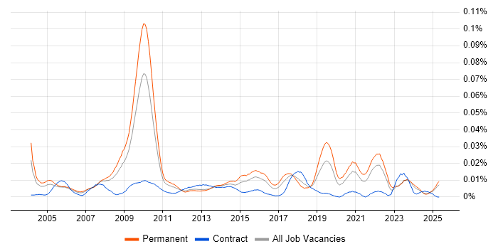 Job vacancy trend for Industrial Design in the UK excluding London