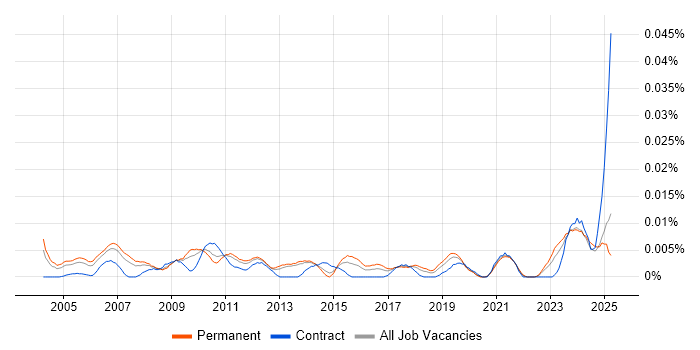 Job vacancy trend for Industrial Engineer in the UK excluding London Job vacancy trend for Industrial Engineer in the UK excluding London