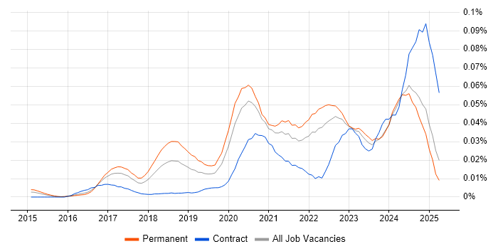 Job vacancy trend for Industry 4.0 in the UK excluding London Job vacancy trend for Industry 4.0 in the UK excluding London