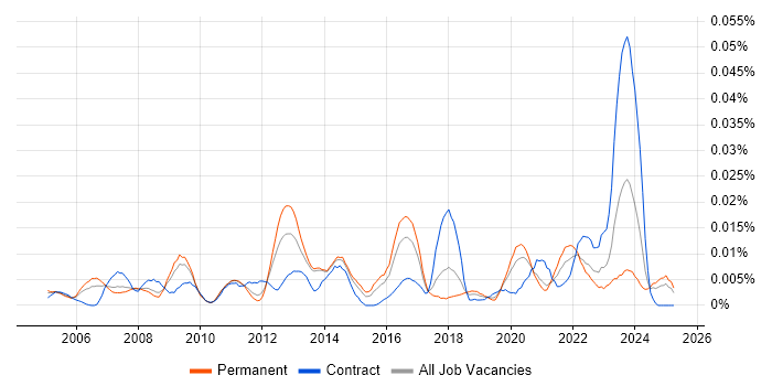Job vacancy trend for InfiniBand in the UK excluding London Job vacancy trend for InfiniBand in the UK excluding London
