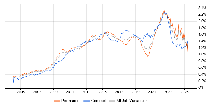 Job vacancy trend for Influencing Skills in the UK excluding London Job vacancy trend for Influencing Skills in the UK excluding London