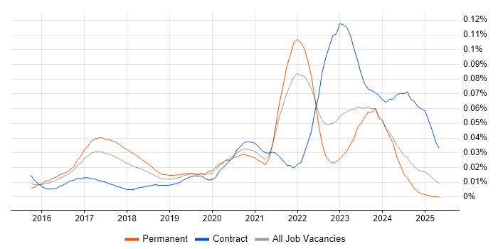 Job vacancy trend for InfluxDB in the UK excluding London Job vacancy trend for InfluxDB in the UK excluding London
