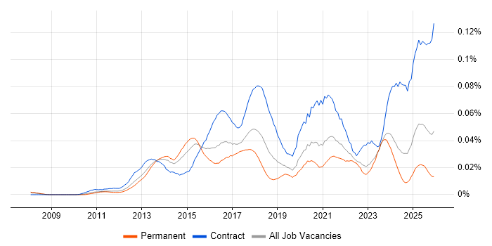 Infographics job vacancy trend in the UK excluding London