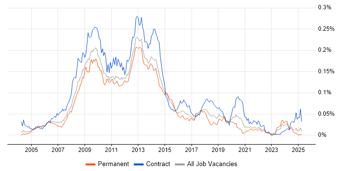 Job vacancy trend for InfoPath in the UK excluding London Job vacancy trend for InfoPath in the UK excluding London