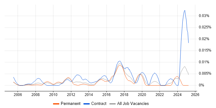 Job vacancy trend for Infor Consultant in the UK excluding London Job vacancy trend for Infor Consultant in the UK excluding London