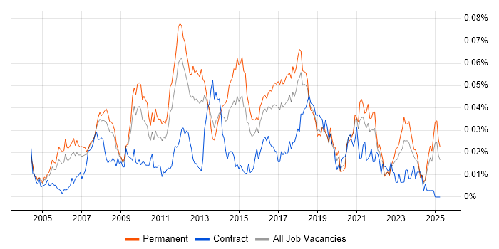 Job vacancy trend for Infor M3 in the UK excluding London Job vacancy trend for Infor M3 in the UK excluding London