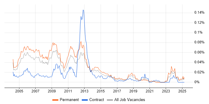 Job vacancy trend for Infor SunSystems in the UK excluding London Job vacancy trend for Infor SunSystems in the UK excluding London