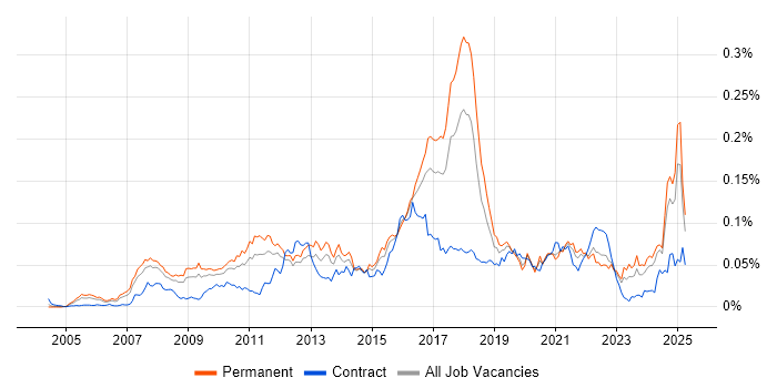 Job vacancy trend for Infor in the UK excluding London Job vacancy trend for Infor in the UK excluding London