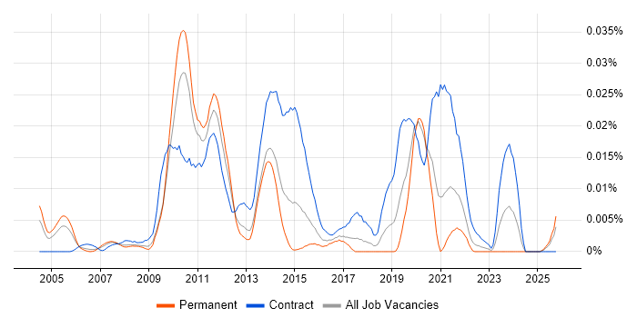 Informatica Architect job vacancy trend in the UK excluding London