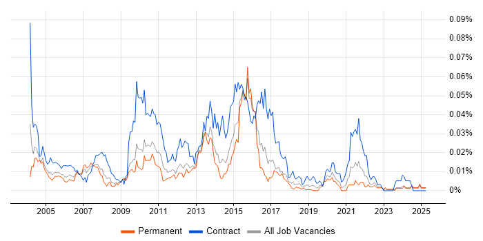 Job vacancy trend for Informatica Consultant in the UK excluding London Job vacancy trend for Informatica Consultant in the UK excluding London