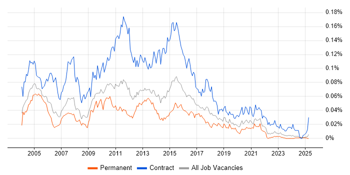Job vacancy trend for Informatica Developer in the UK excluding London Job vacancy trend for Informatica Developer in the UK excluding London