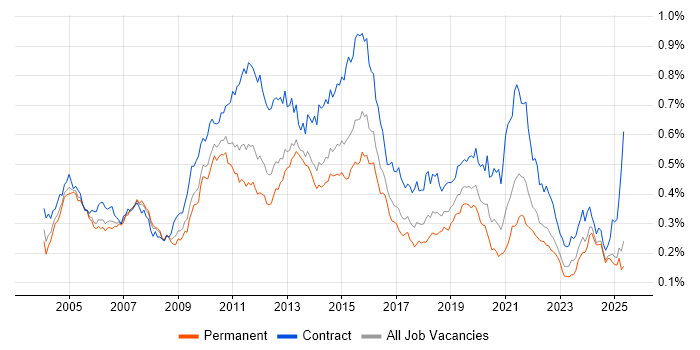 Job vacancy trend for Informatica in the UK excluding London