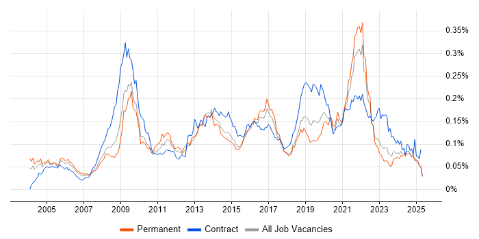 Job vacancy trend for Informatics in the UK excluding London Job vacancy trend for Informatics in the UK excluding London