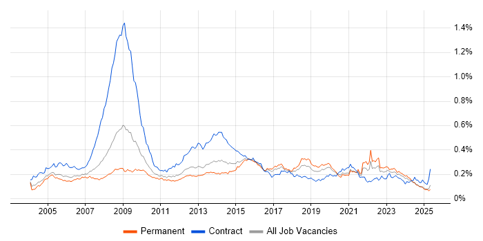 Job vacancy trend for Information Analyst in the UK excluding London Job vacancy trend for Information Analyst in the UK excluding London