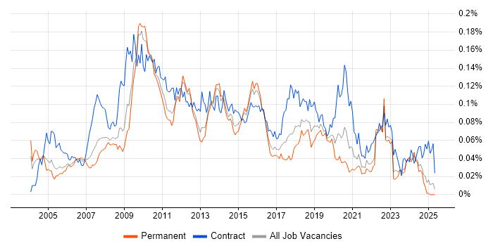 Job vacancy trend for Information Architect in the UK excluding London Job vacancy trend for Information Architect in the UK excluding London