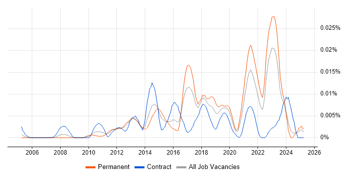 Job vacancy trend for Information Assurance Analyst in the UK excluding London Job vacancy trend for Information Assurance Analyst in the UK excluding London