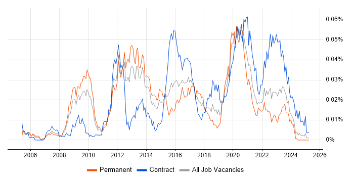 Job vacancy trend for Information Assurance Consultant in the UK excluding London Job vacancy trend for Information Assurance Consultant in the UK excluding London