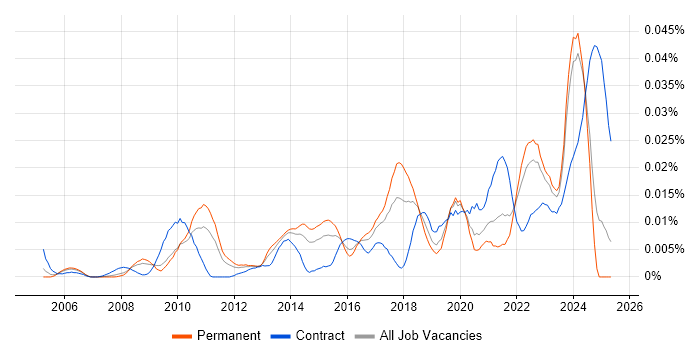 Job vacancy trend for Information Assurance Manager in the UK excluding London Job vacancy trend for Information Assurance Manager in the UK excluding London