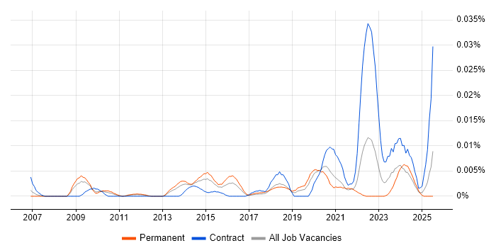 Job vacancy trend for Information Assurance Officer in the UK excluding London