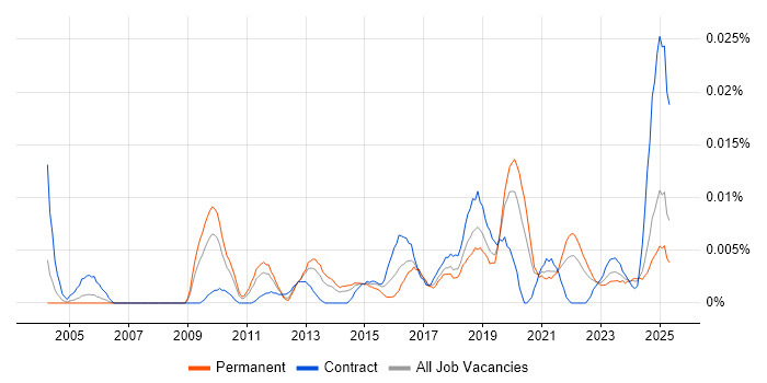 Job vacancy trend for Information Assurance Specialist in the UK excluding London Job vacancy trend for Information Assurance Specialist in the UK excluding London