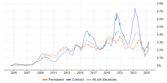 Job vacancy trend for Information Assurance in the UK excluding London Job vacancy trend for Information Assurance in the UK excluding London