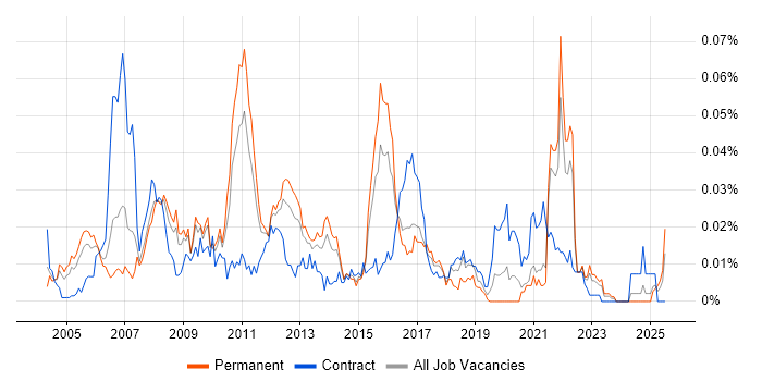 Job vacancy trend for Information Capture in the UK excluding London Job vacancy trend for Information Capture in the UK excluding London