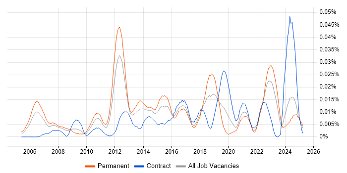 Job vacancy trend for Information Exploitation in the UK excluding London Job vacancy trend for Information Exploitation in the UK excluding London