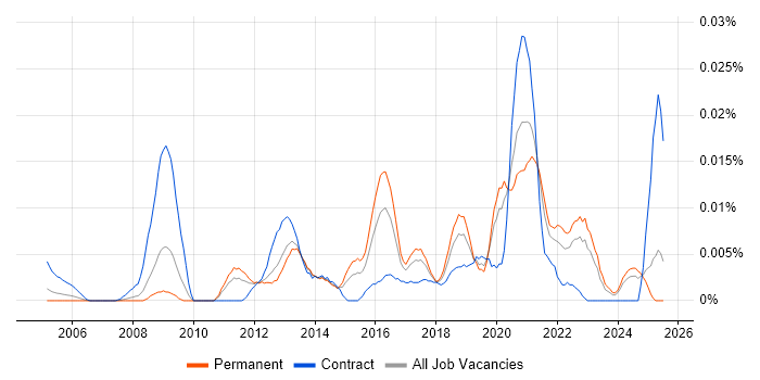 Job vacancy trend for Information Governance Analyst in the UK excluding London Job vacancy trend for Information Governance Analyst in the UK excluding London