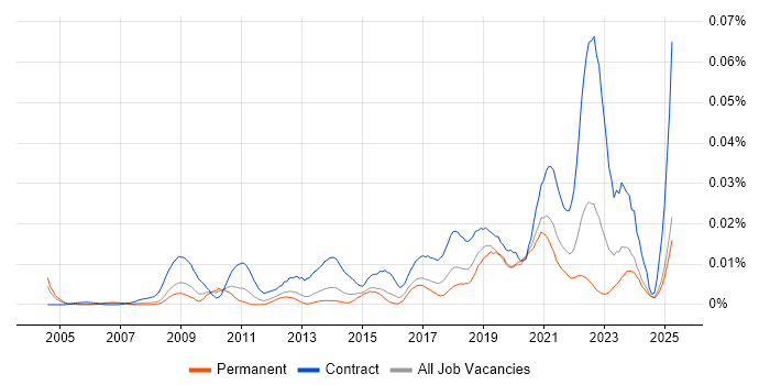 Job vacancy trend for Information Governance Officer in the UK excluding London Job vacancy trend for Information Governance Officer in the UK excluding London
