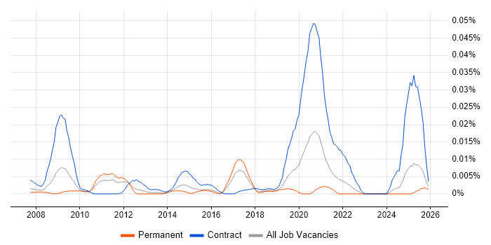 Information Governance Specialist job vacancy trend in the UK excluding London
