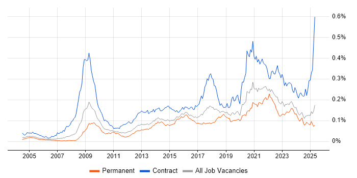 Job vacancy trend for Information Governance in the UK excluding London Job vacancy trend for Information Governance in the UK excluding London