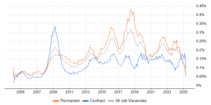 Job vacancy trend for Information Manager in the UK excluding London