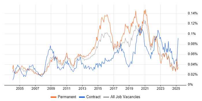 Job vacancy trend for Information Officer in the UK excluding London Job vacancy trend for Information Officer in the UK excluding London