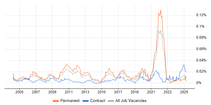 Job vacancy trend for Information Retrieval in the UK excluding London Job vacancy trend for Information Retrieval in the UK excluding London