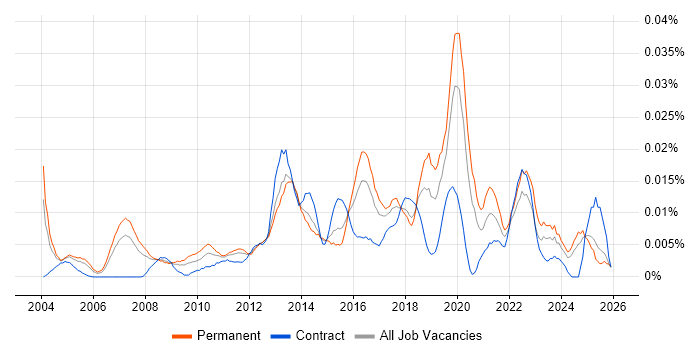 Information Risk Analyst job vacancy trend in the UK excluding London