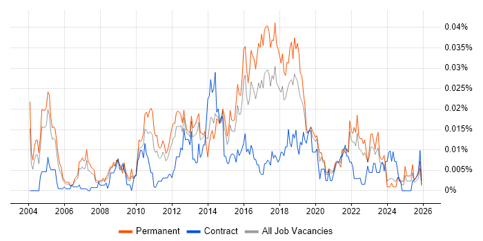 Information Risk Manager job vacancy trend in the UK excluding London