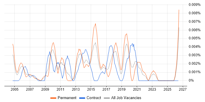 Information Security Administrator job vacancy trend in the UK excluding London