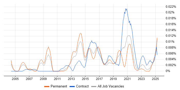 Job vacancy trend for Information Security Advisor in the UK excluding London Job vacancy trend for Information Security Advisor in the UK excluding London