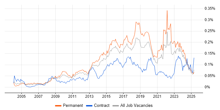 Job vacancy trend for Information Security Analyst in the UK excluding London Job vacancy trend for Information Security Analyst in the UK excluding London