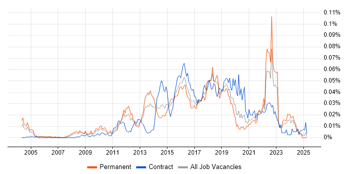 Job vacancy trend for Information Security Architect in the UK excluding London Job vacancy trend for Information Security Architect in the UK excluding London