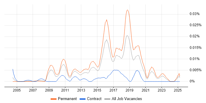 Job vacancy trend for Information Security Compliance Manager in the UK excluding London Job vacancy trend for Information Security Compliance Manager in the UK excluding London