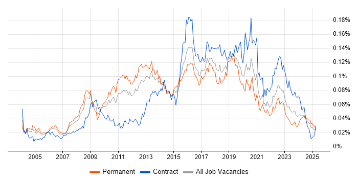 Job vacancy trend for Information Security Consultant in the UK excluding London Job vacancy trend for Information Security Consultant in the UK excluding London
