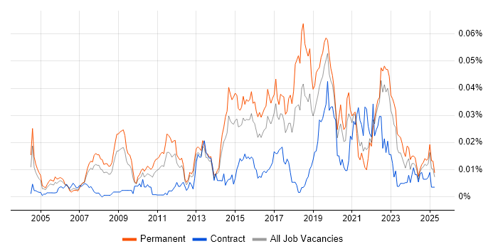 Job vacancy trend for Information Security Engineer in the UK excluding London Job vacancy trend for Information Security Engineer in the UK excluding London